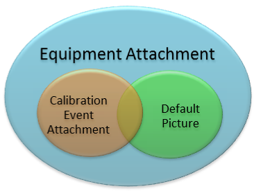 Attachment Types Relations